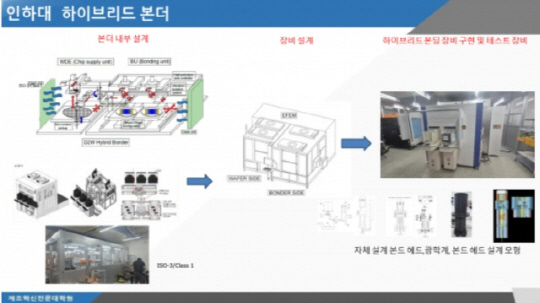 인하대학교에서 진행 중인 HBM용 하이브리드 본딩 장비 개발 개요. 주승환 인하대 교수 연구팀 제공.